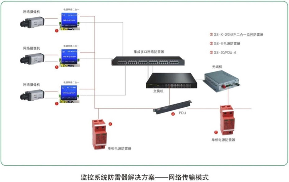 網(wǎng)絡(luò)監(jiān)控系統(tǒng)防雷